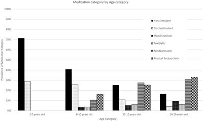 Prescribed psychotropic medication patterns among treated Foster Care enrollees: a single institution study